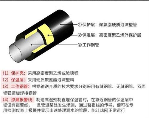 西双版纳聚氨酯预制直埋保温管产品保温结构