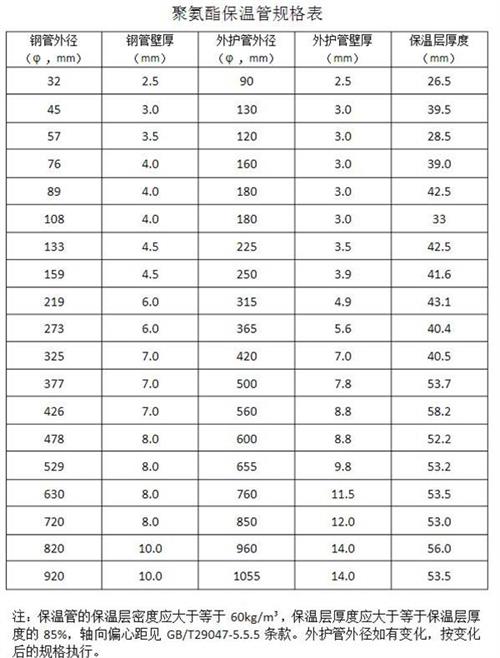 西双版纳热力聚氨酯保温管产品规格尺寸